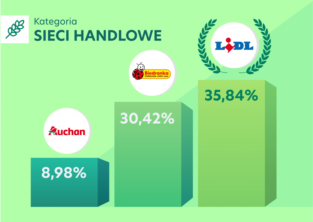 Ranking sieci handlowych Listonic - które marki Polacy wybierali najczęściej w 2020 roku? - Poilish Magazine