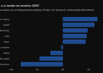 Ceny w sklepach we wrześniu 2026 - słodycze droższe o 6,7 procent, produkty tłuszczowe tańsze o 8,1 procent