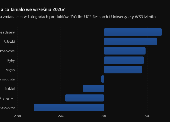 Ceny w sklepach we wrześniu 2026 - słodycze droższe o 6,7 procent, produkty tłuszczowe tańsze o 8,1 procent