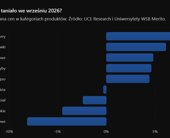 Ceny w sklepach we wrześniu 2026 - słodycze droższe o 6,7 procent, produkty tłuszczowe tańsze o 8,1 procent