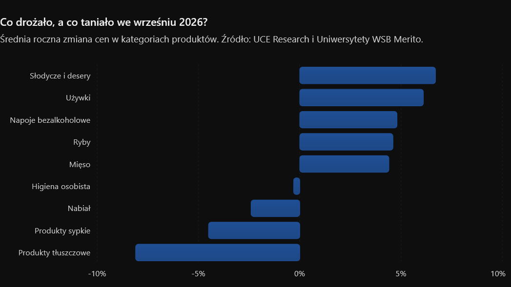 Ceny w sklepach we wrześniu 2026 - słodycze droższe o 6,7 procent, produkty tłuszczowe tańsze o 8,1 procent